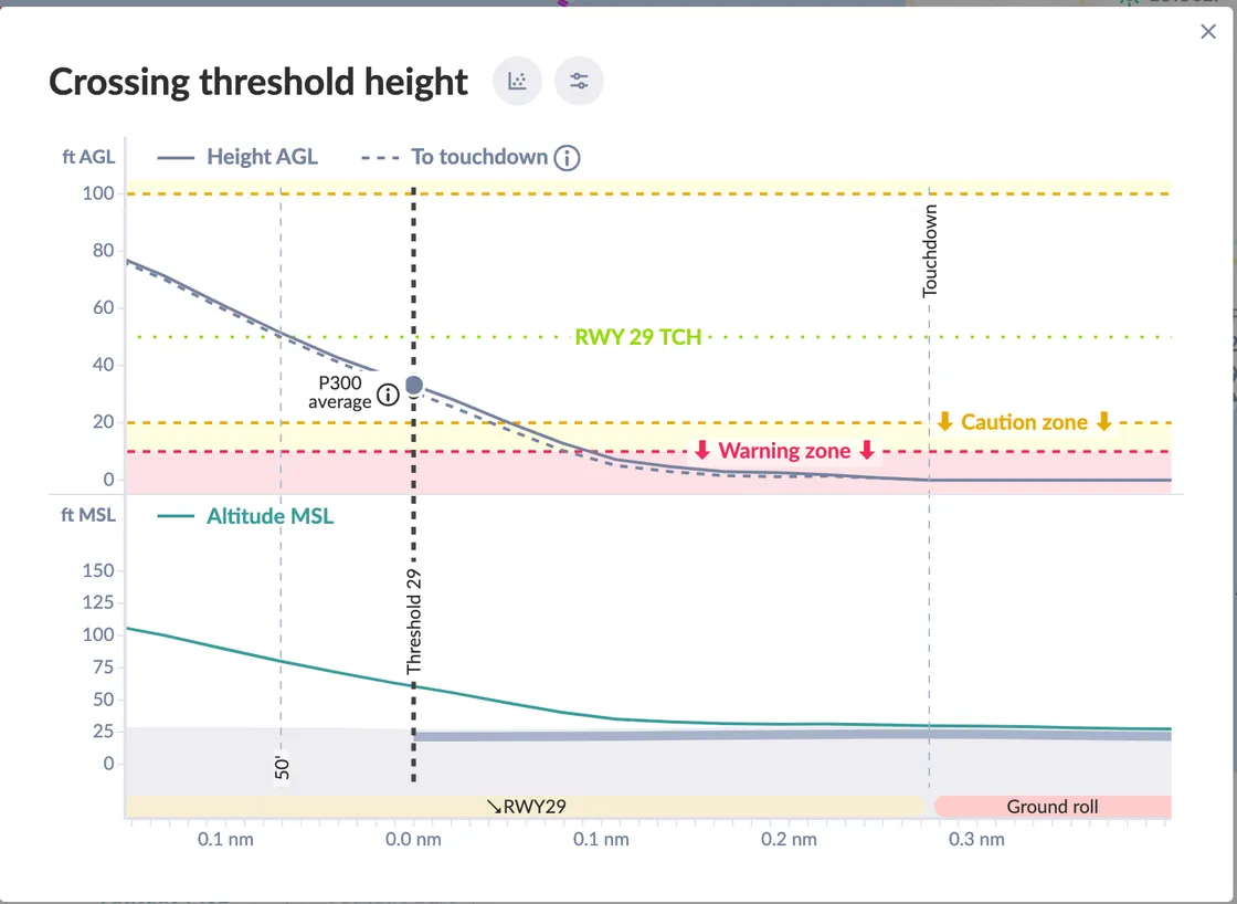 Compare threshold crossing height with the recommended value for the runway